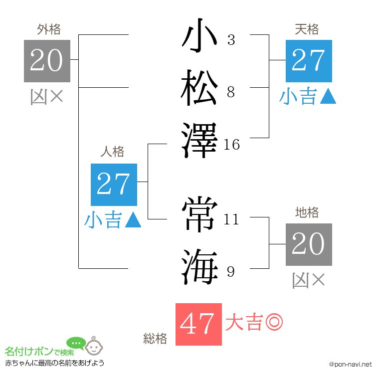 小松澤 常海さんの姓名判断結果