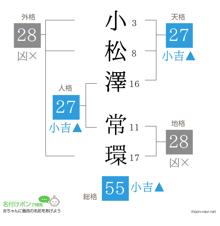 小松澤 常環さんの姓名判断結果
