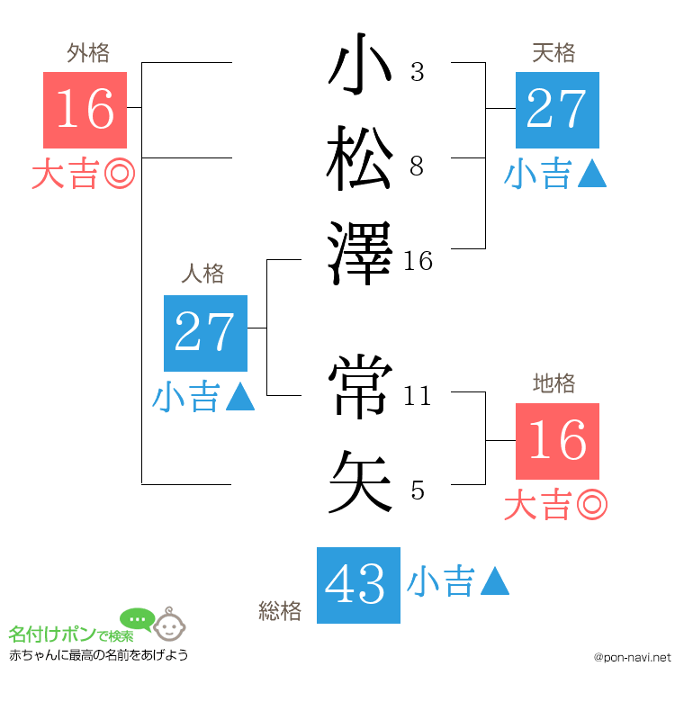 小松澤 常矢さんの姓名判断結果