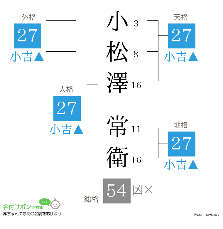 小松澤 常衛さんの姓名判断結果
