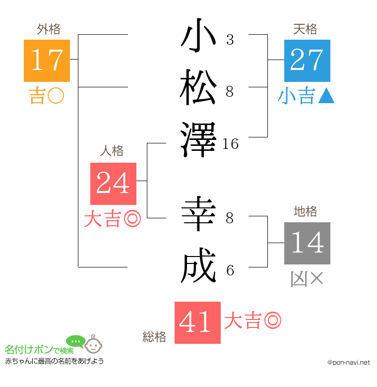 小松澤 幸成さんの姓名判断結果
