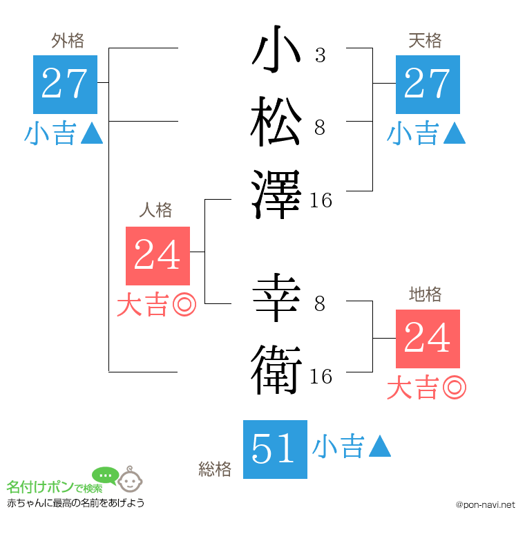 小松澤 幸衛さんの姓名判断結果