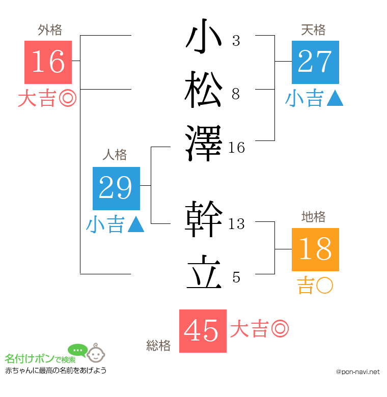 小松澤 幹立さんの姓名判断結果