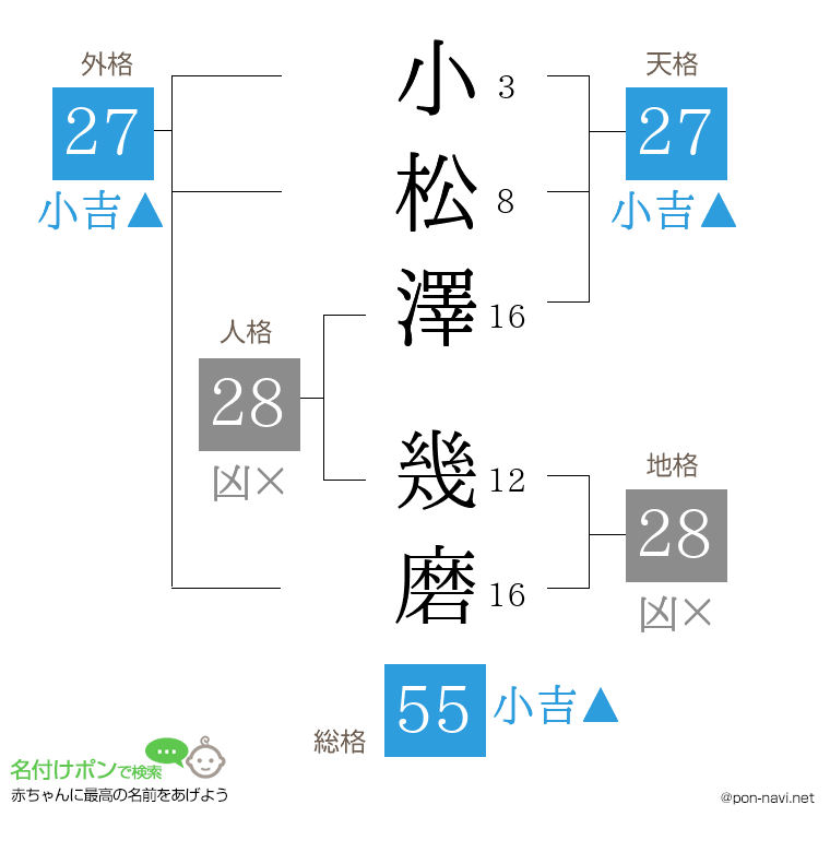 小松澤 幾磨さんの姓名判断結果