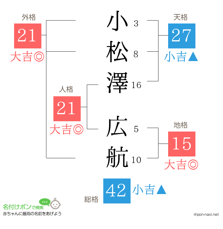 小松澤 広航さんの姓名判断結果