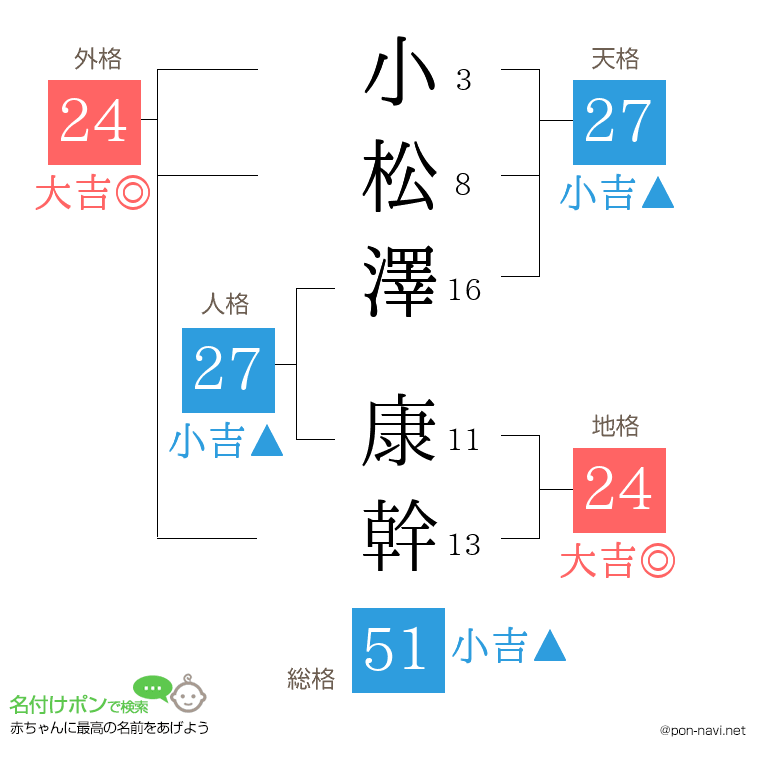 小松澤 康幹さんの姓名判断結果