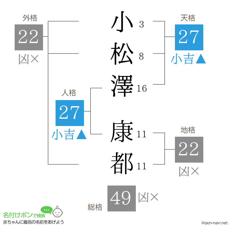 小松澤 康都さんの姓名判断結果