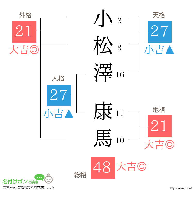 小松澤 康馬さんの姓名判断結果