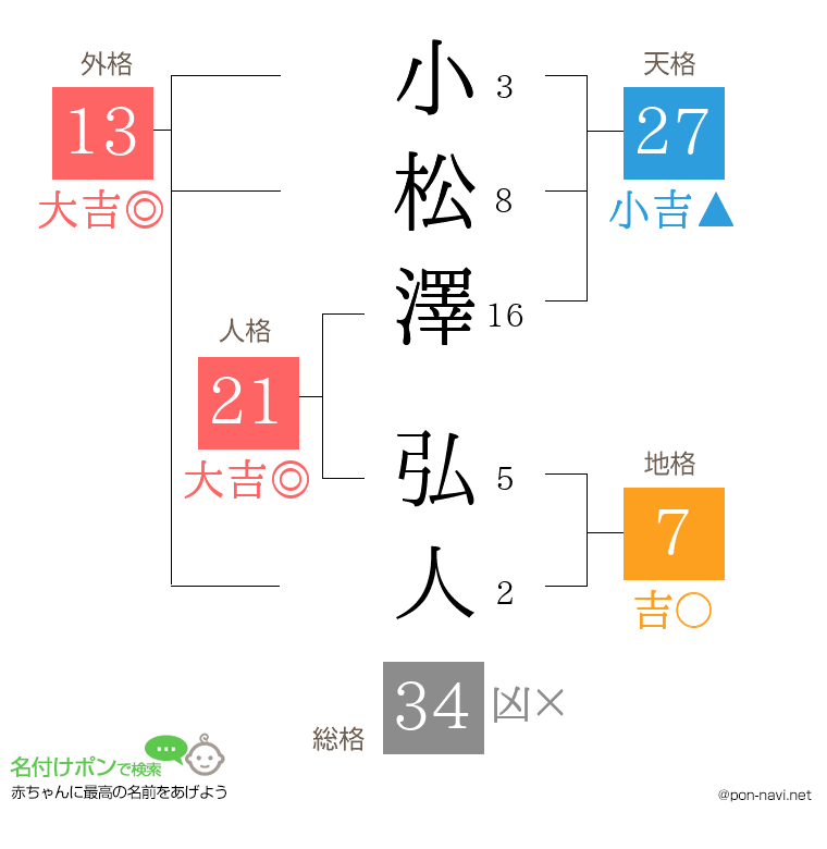 小松澤 弘人さんの姓名判断結果