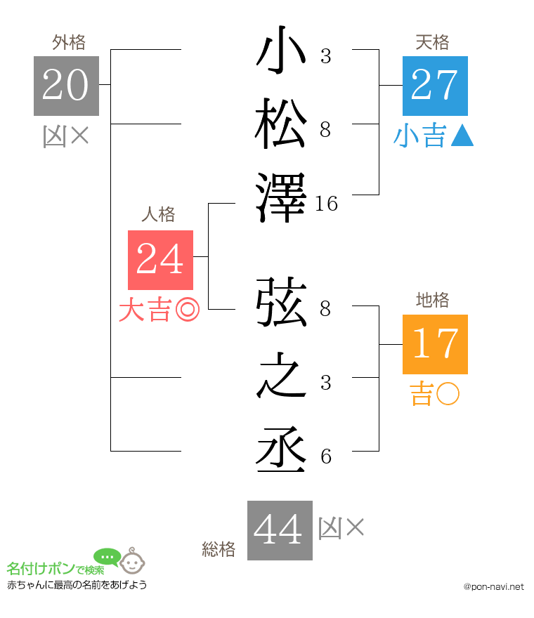 小松澤 弦之丞さんの姓名判断結果