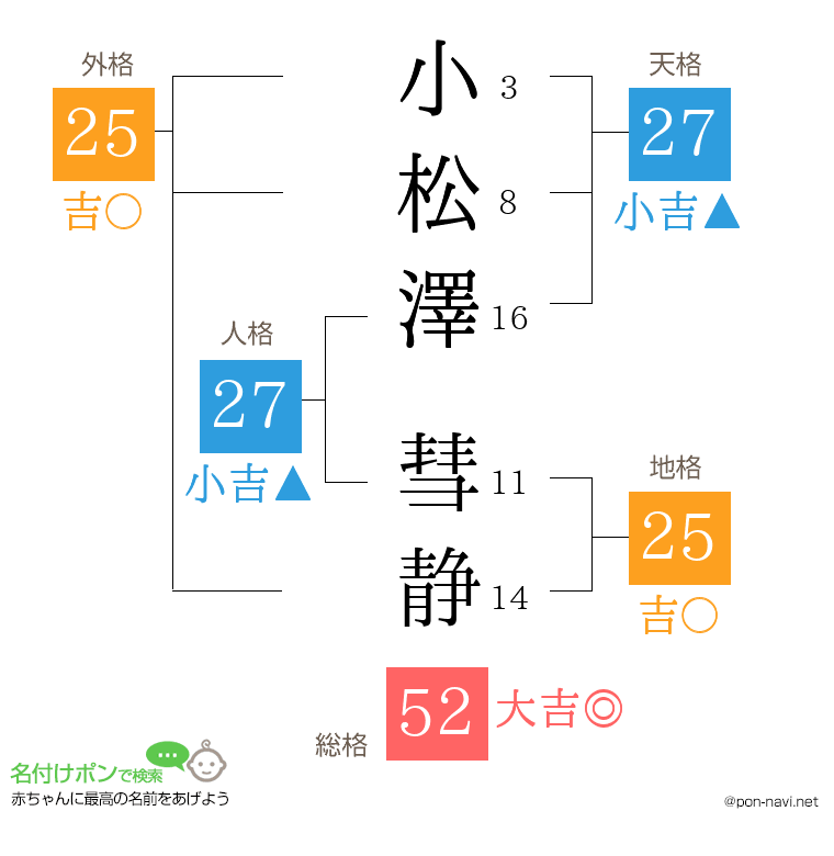 小松澤 彗静さんの姓名判断結果