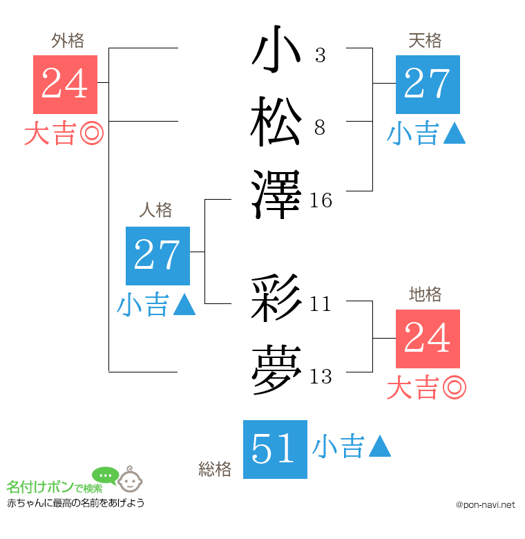 小松澤 彩夢さんの姓名判断結果