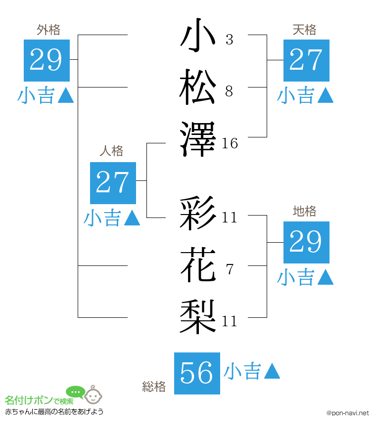 小松澤 彩花梨さんの姓名判断結果