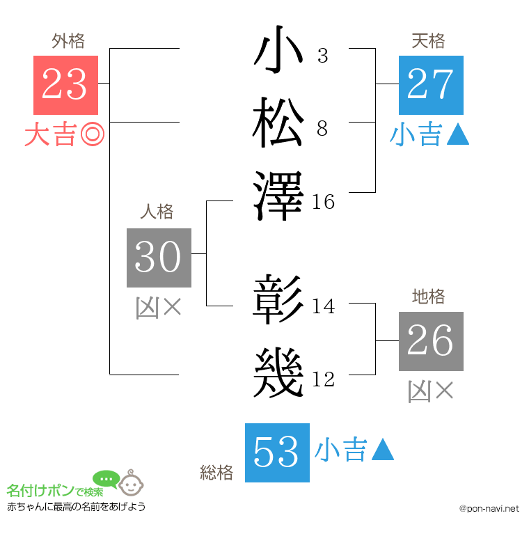 小松澤 彰幾さんの姓名判断結果