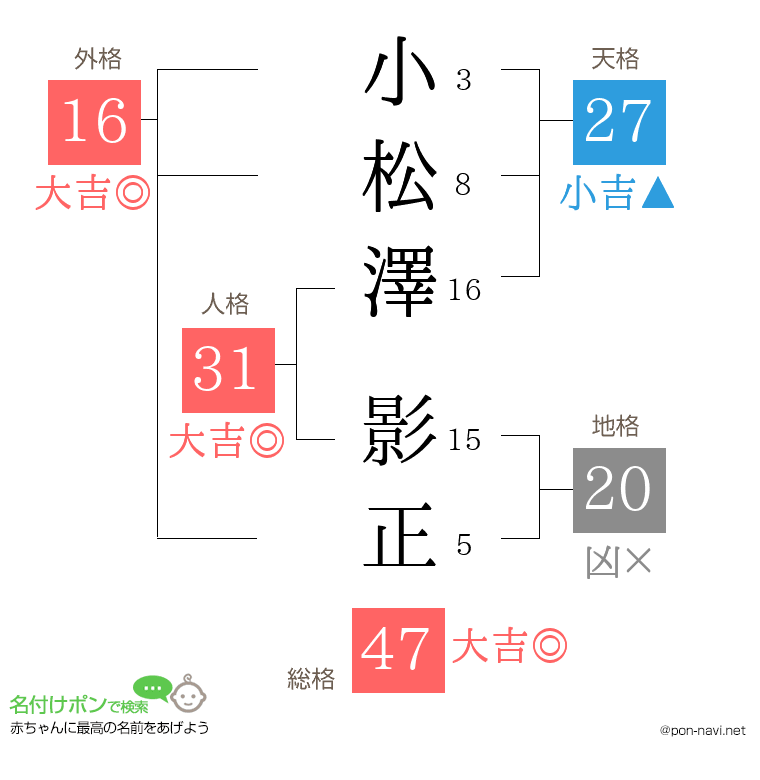 小松澤 影正さんの姓名判断結果