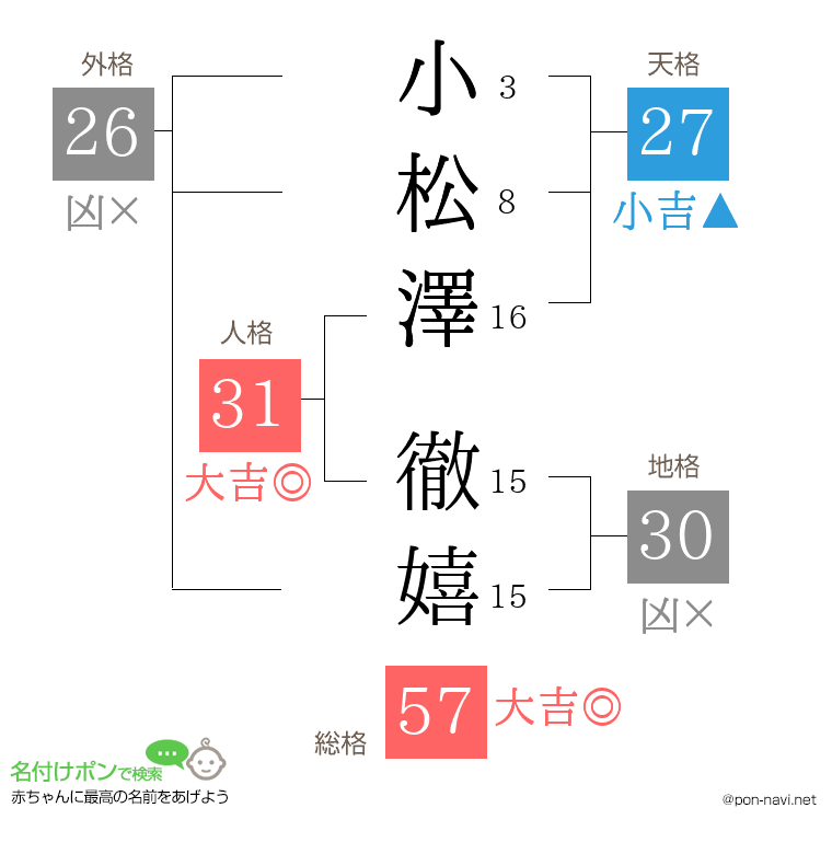 小松澤 徹嬉さんの姓名判断結果