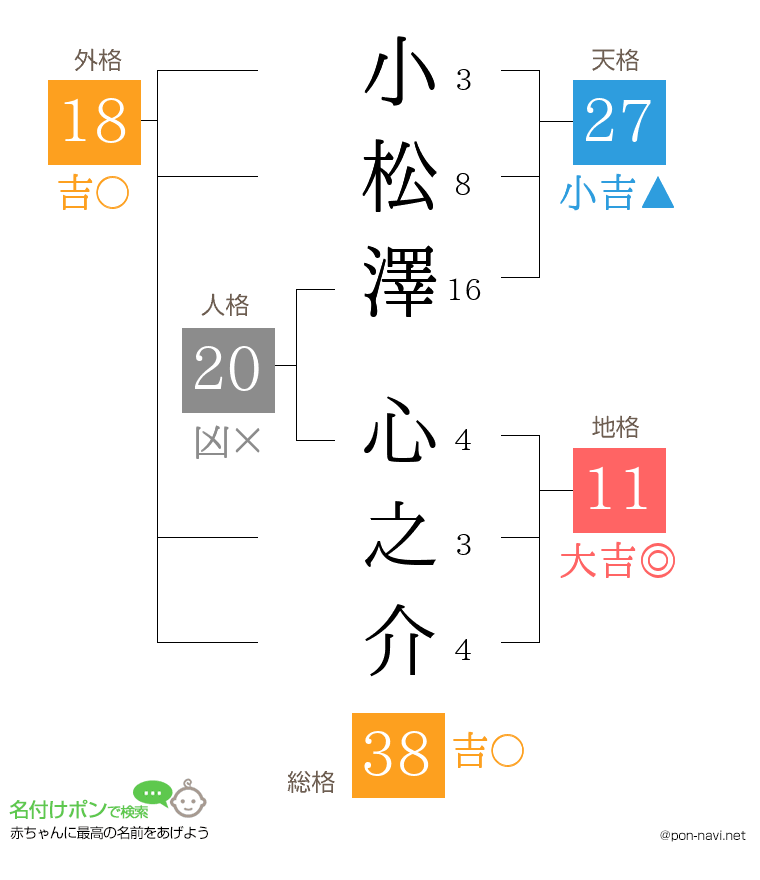 小松澤 心之介さんの姓名判断結果