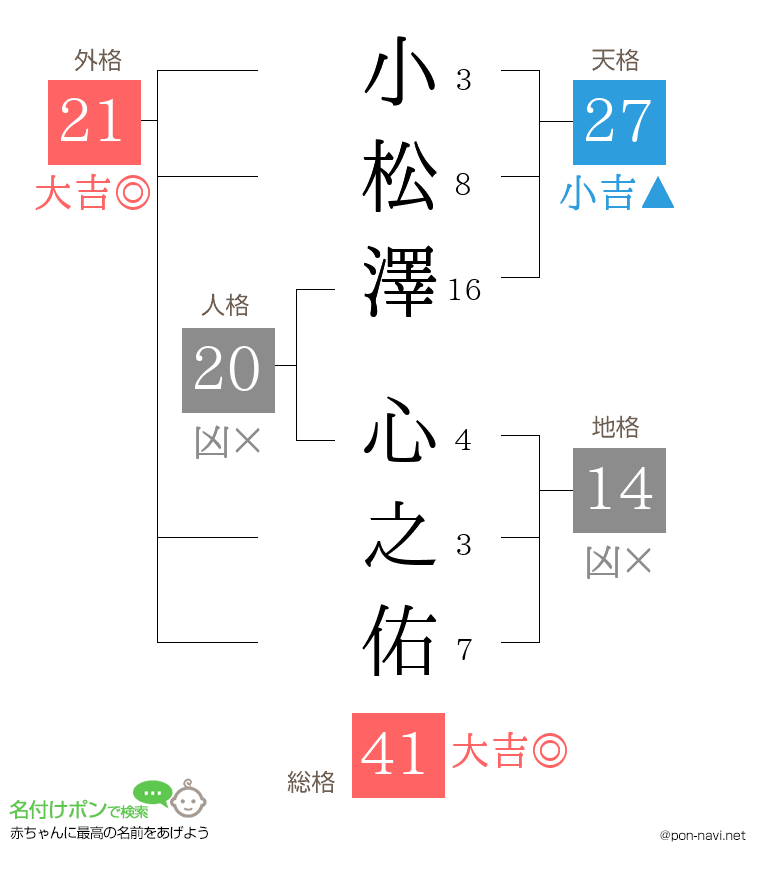 小松澤 心之佑さんの姓名判断結果