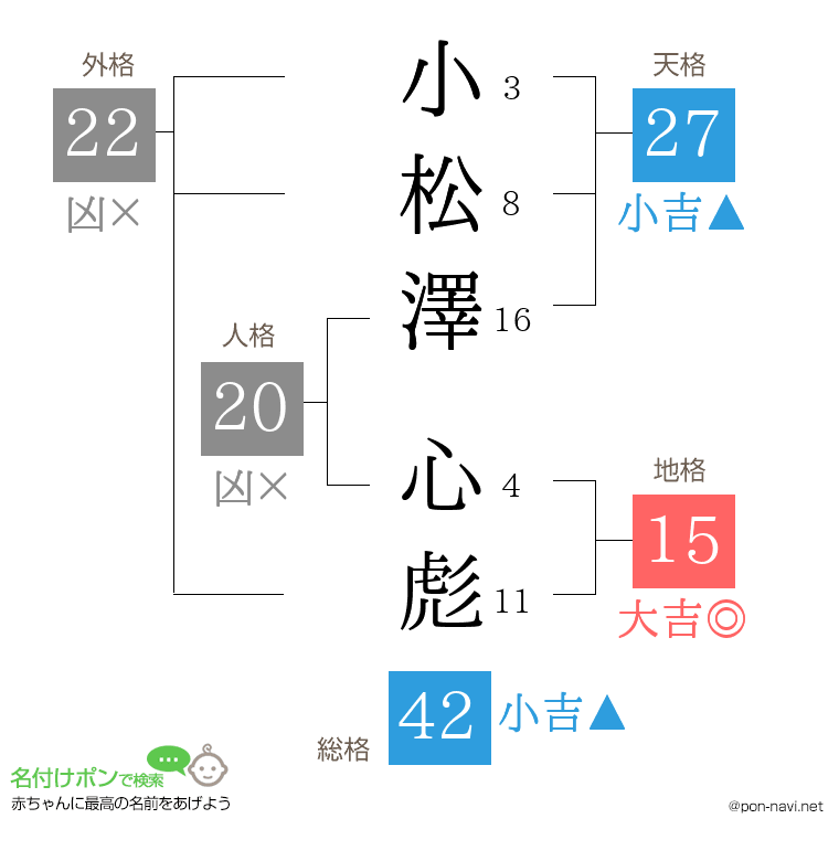 小松澤 心彪さんの姓名判断結果