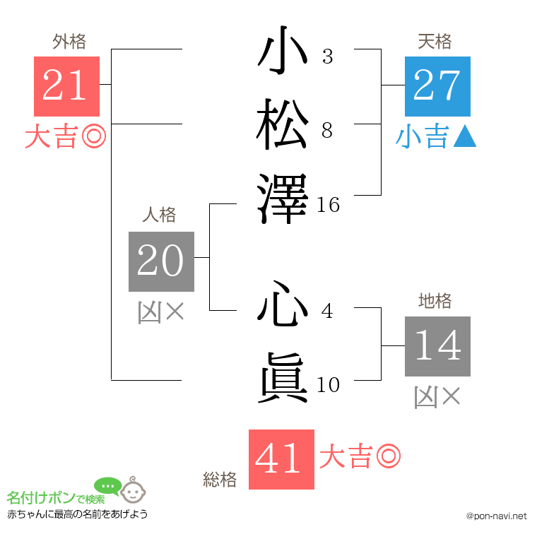小松澤 心眞さんの姓名判断結果