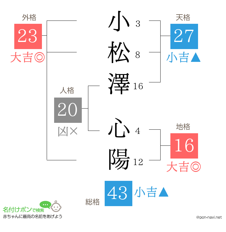 小松澤 心陽さんの姓名判断結果