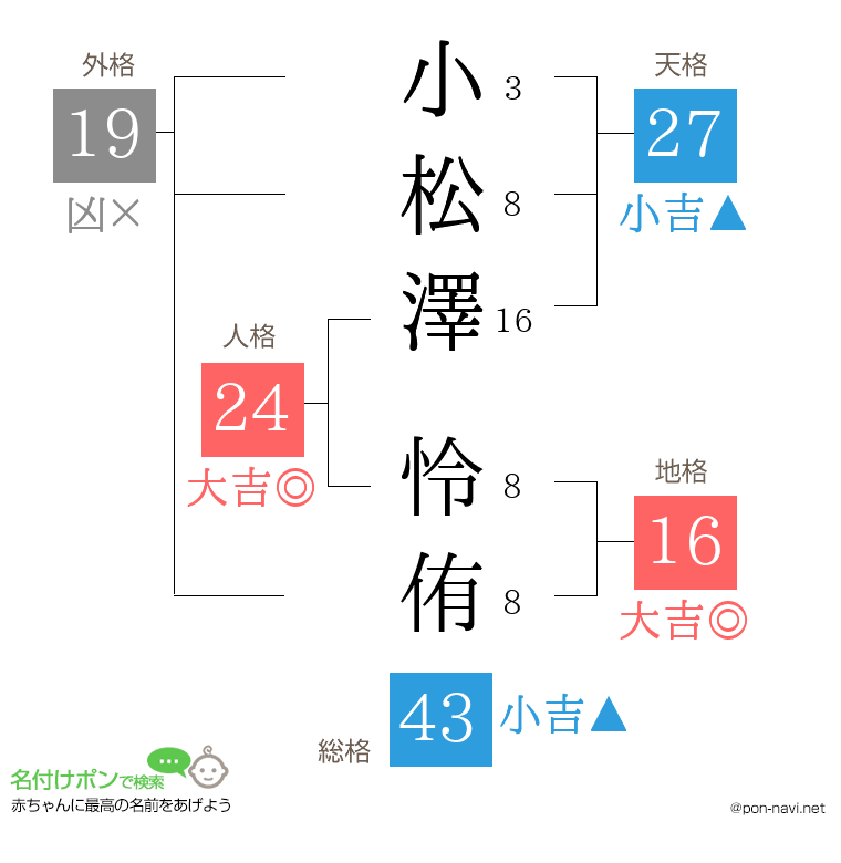 小松澤 怜侑さんの姓名判断結果