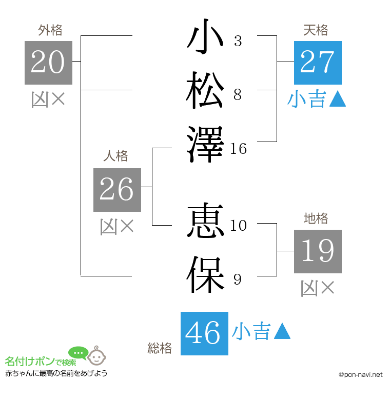 小松澤 恵保さんの姓名判断結果