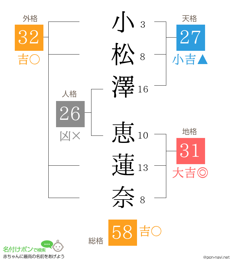 小松澤 恵蓮奈さんの姓名判断結果