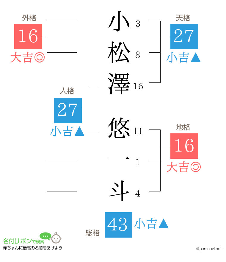 小松澤 悠一斗さんの姓名判断結果