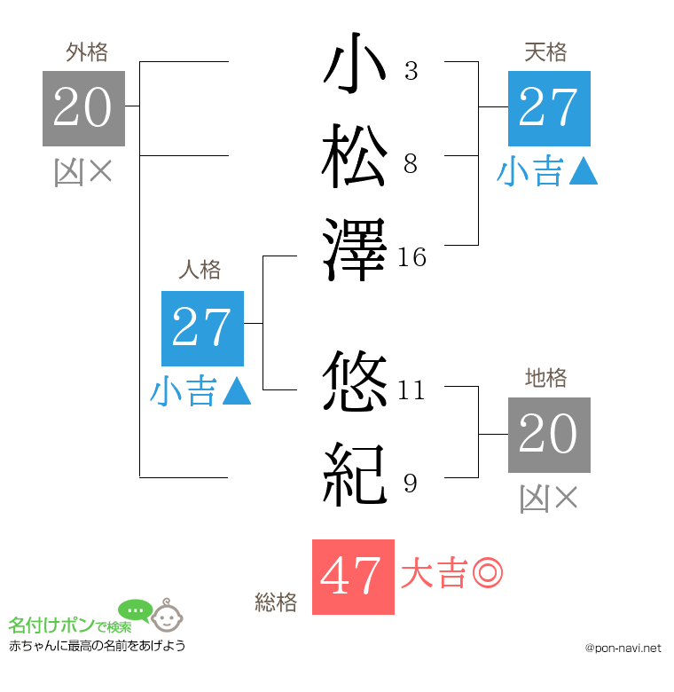 小松澤 悠紀さんの姓名判断結果