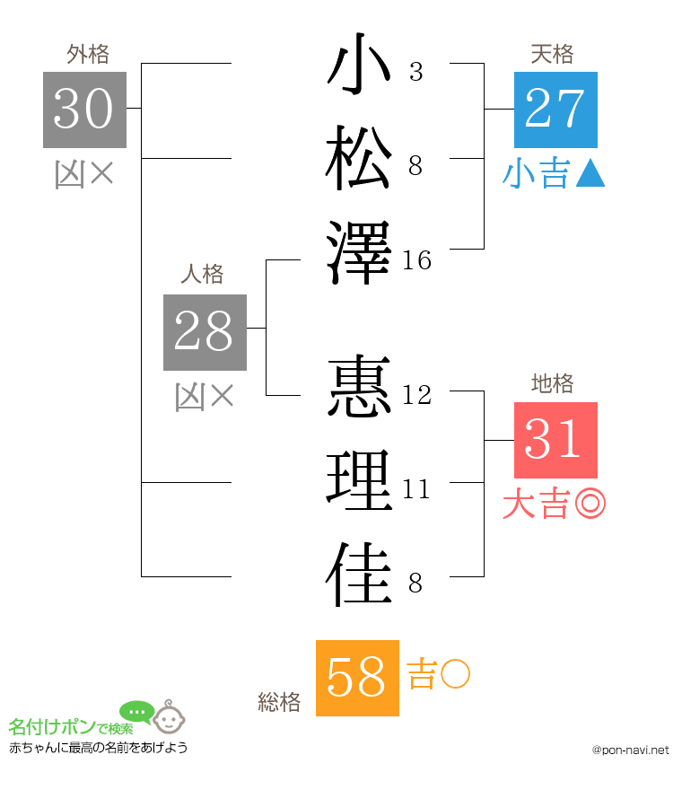 小松澤 惠理佳さんの姓名判断結果