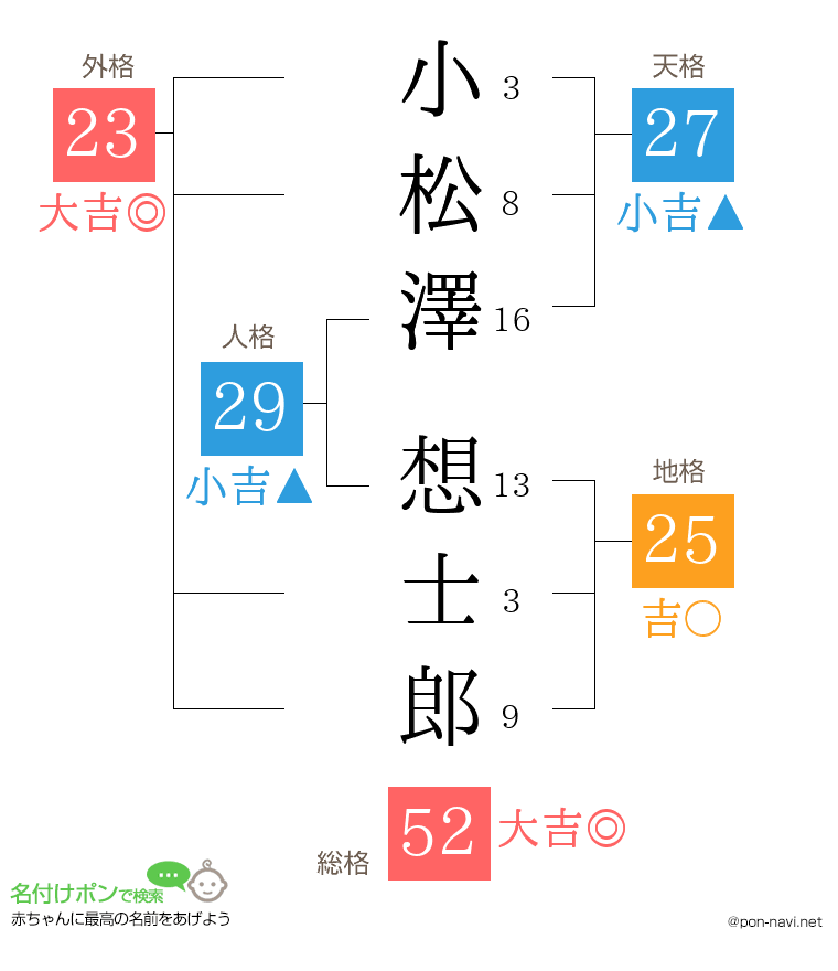 小松澤 想士郎さんの姓名判断結果