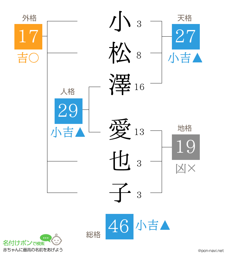 小松澤 愛也子さんの姓名判断結果