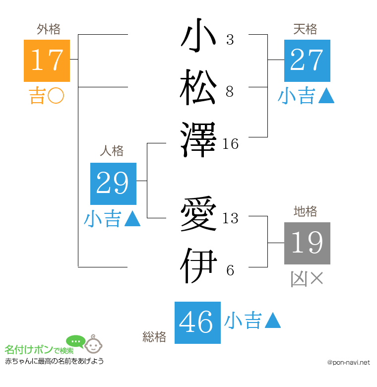小松澤 愛伊さんの姓名判断結果