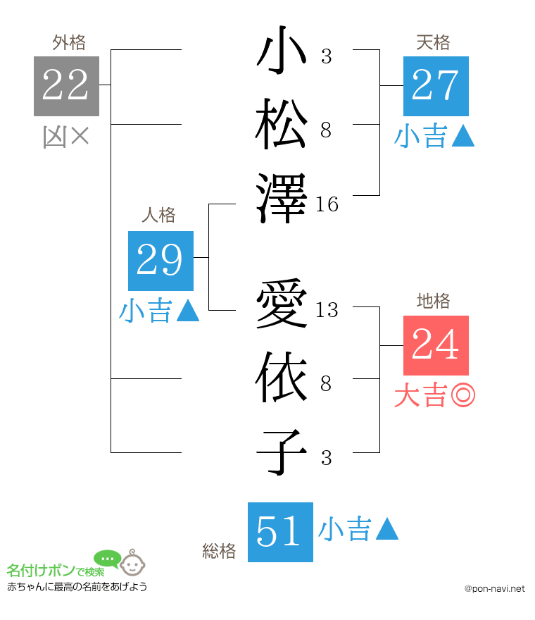 小松澤 愛依子さんの姓名判断結果
