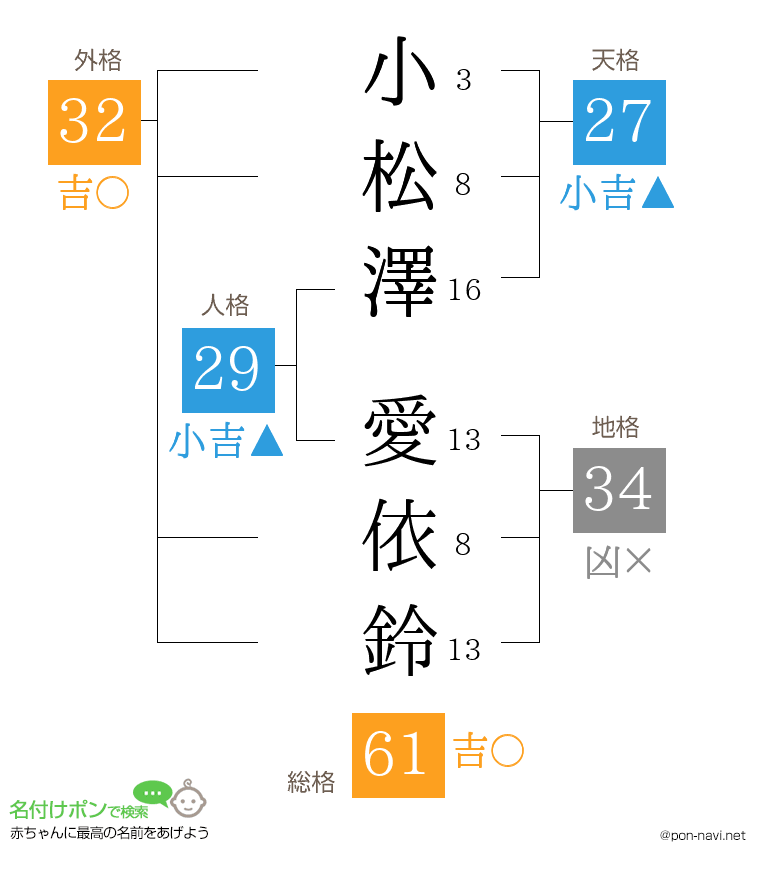 小松澤 愛依鈴さんの姓名判断結果