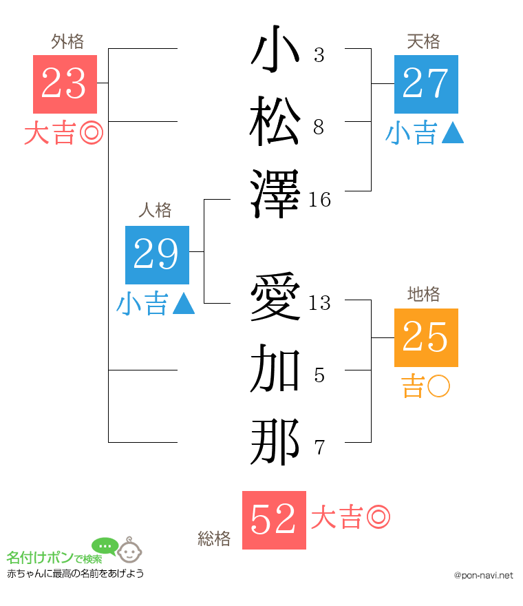 小松澤 愛加那さんの姓名判断結果