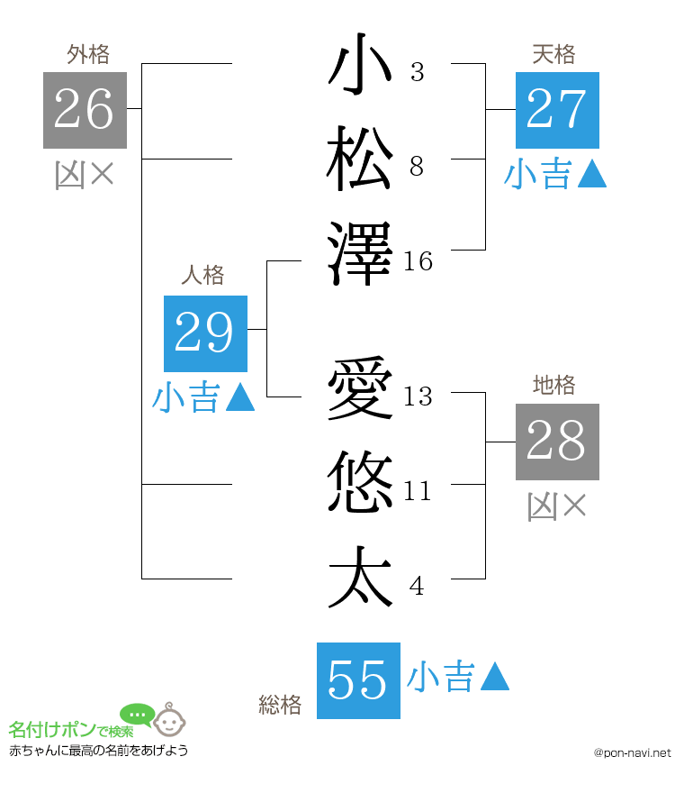 小松澤 愛悠太さんの姓名判断結果