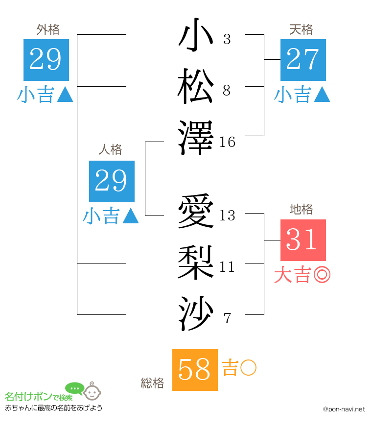 小松澤 愛梨沙さんの姓名判断結果