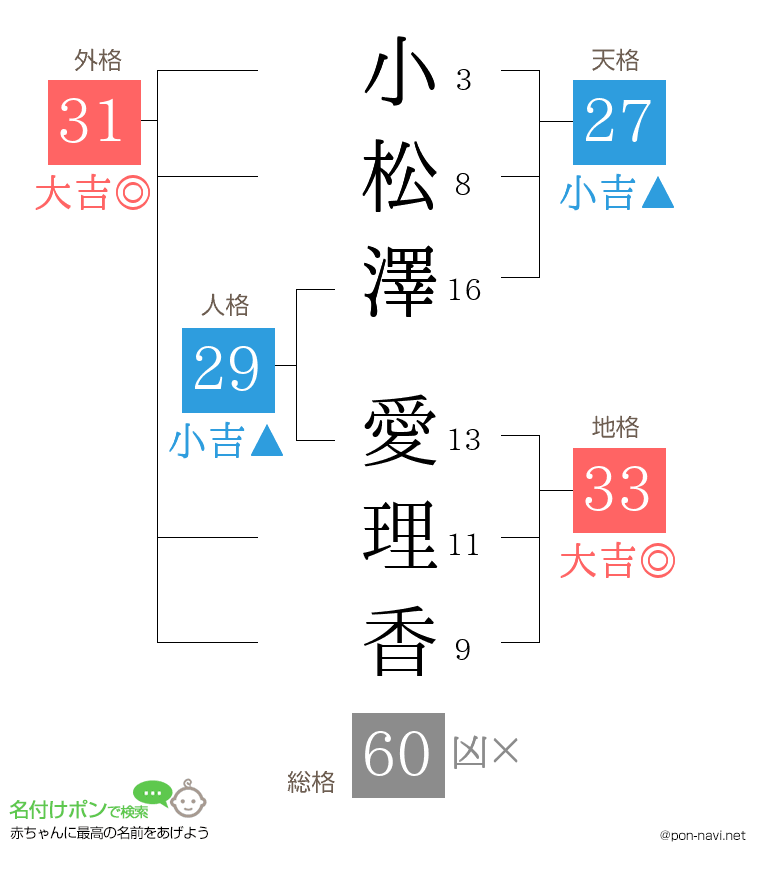 小松澤 愛理香さんの姓名判断結果