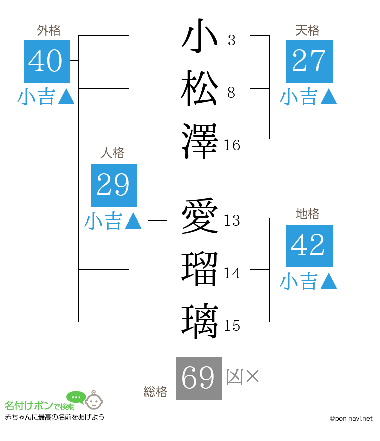 小松澤 愛瑠璃さんの姓名判断結果