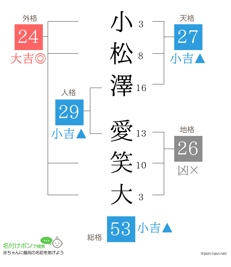 小松澤 愛笑大さんの姓名判断結果
