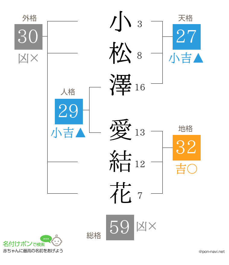 小松澤 愛結花さんの姓名判断結果