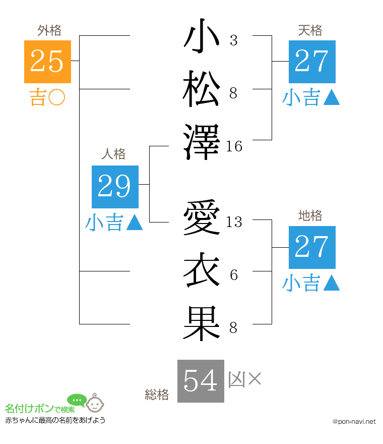 小松澤 愛衣果さんの姓名判断結果