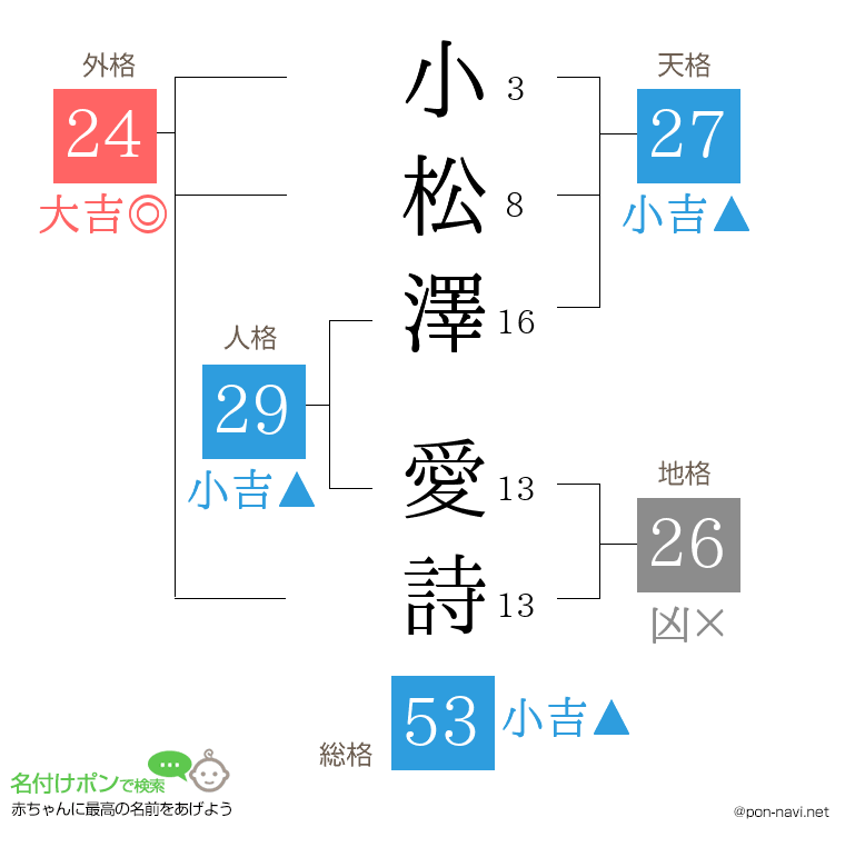 小松澤 愛詩さんの姓名判断結果