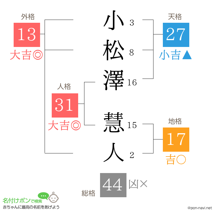 小松澤 慧人さんの姓名判断結果