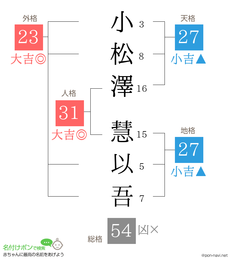 小松澤 慧以吾さんの姓名判断結果