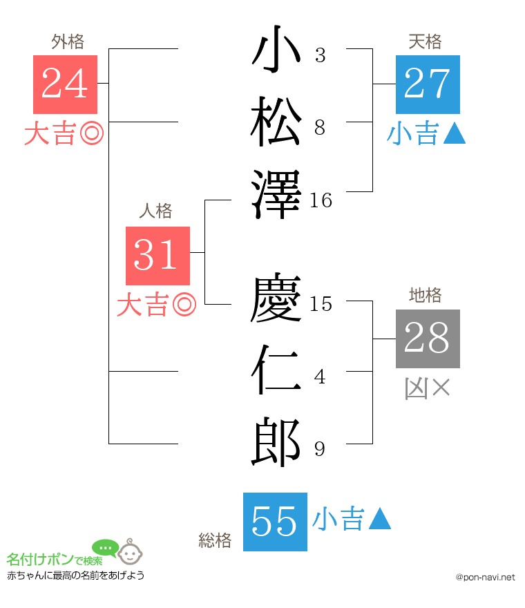 小松澤 慶仁郎さんの姓名判断結果