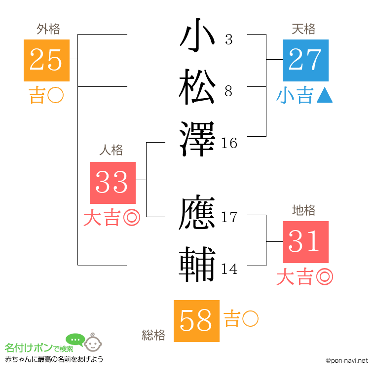 小松澤 應輔さんの姓名判断結果