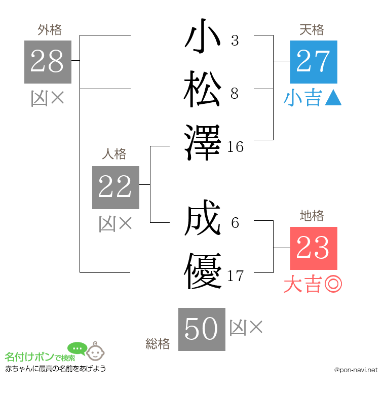 小松澤 成優さんの姓名判断結果